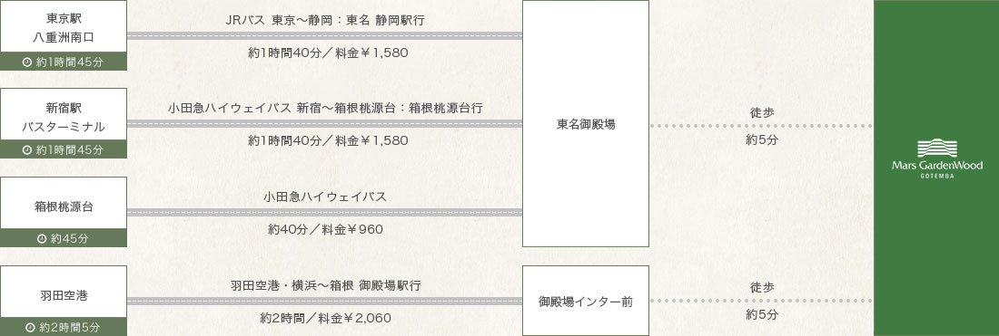 バスでお越しの方