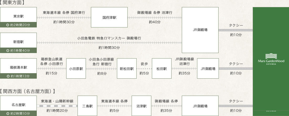 電車でお越しの方