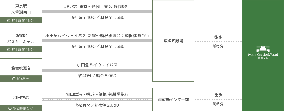 バスでお越しの方