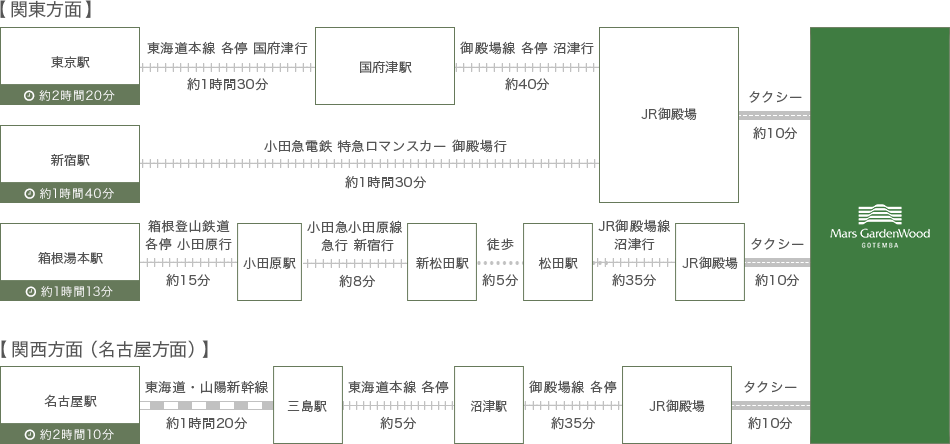 電車でお越しの方